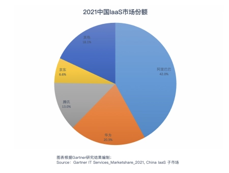 Gartner发布2021年IT基础设施市场排名：京东云上升至第四位丨gartner供应链排名